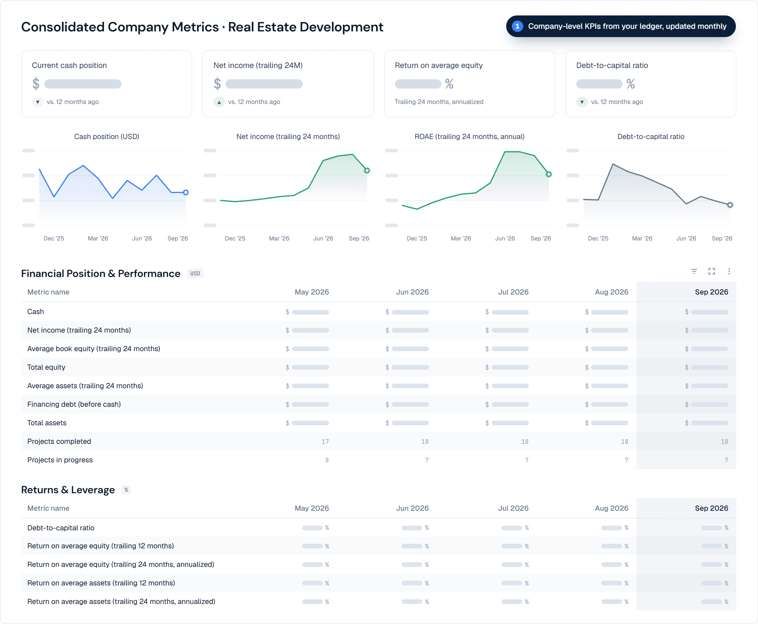Ome Dezin’s consolidated company metrics dashboard: four headline cards for cash, trailing 24-month net income, return on average equity, and debt-to-capital, three of them with change against twelve months earlier; a trend chart for each; and monthly tables of financial position amounts, project counts, and return and leverage percentages. Amounts are redacted.