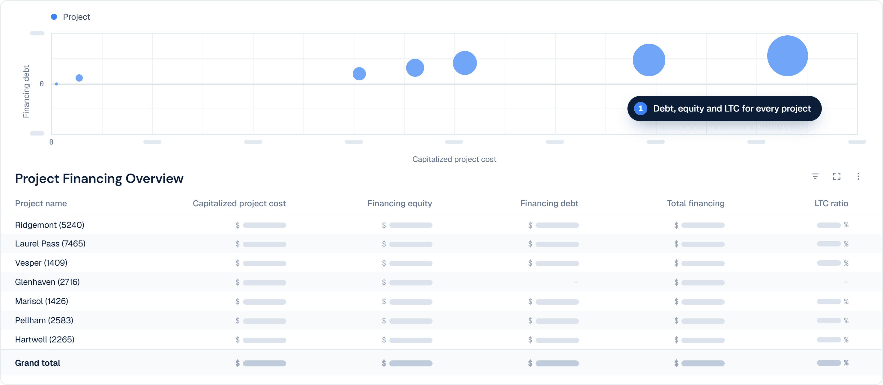 Ome Dezin’s Project Financing Overview dashboard: a bubble chart of financing debt against capitalized project cost above a table with one row per project and columns for capitalized project cost, financing equity, financing debt, total financing, and LTC ratio. Amounts are redacted.
