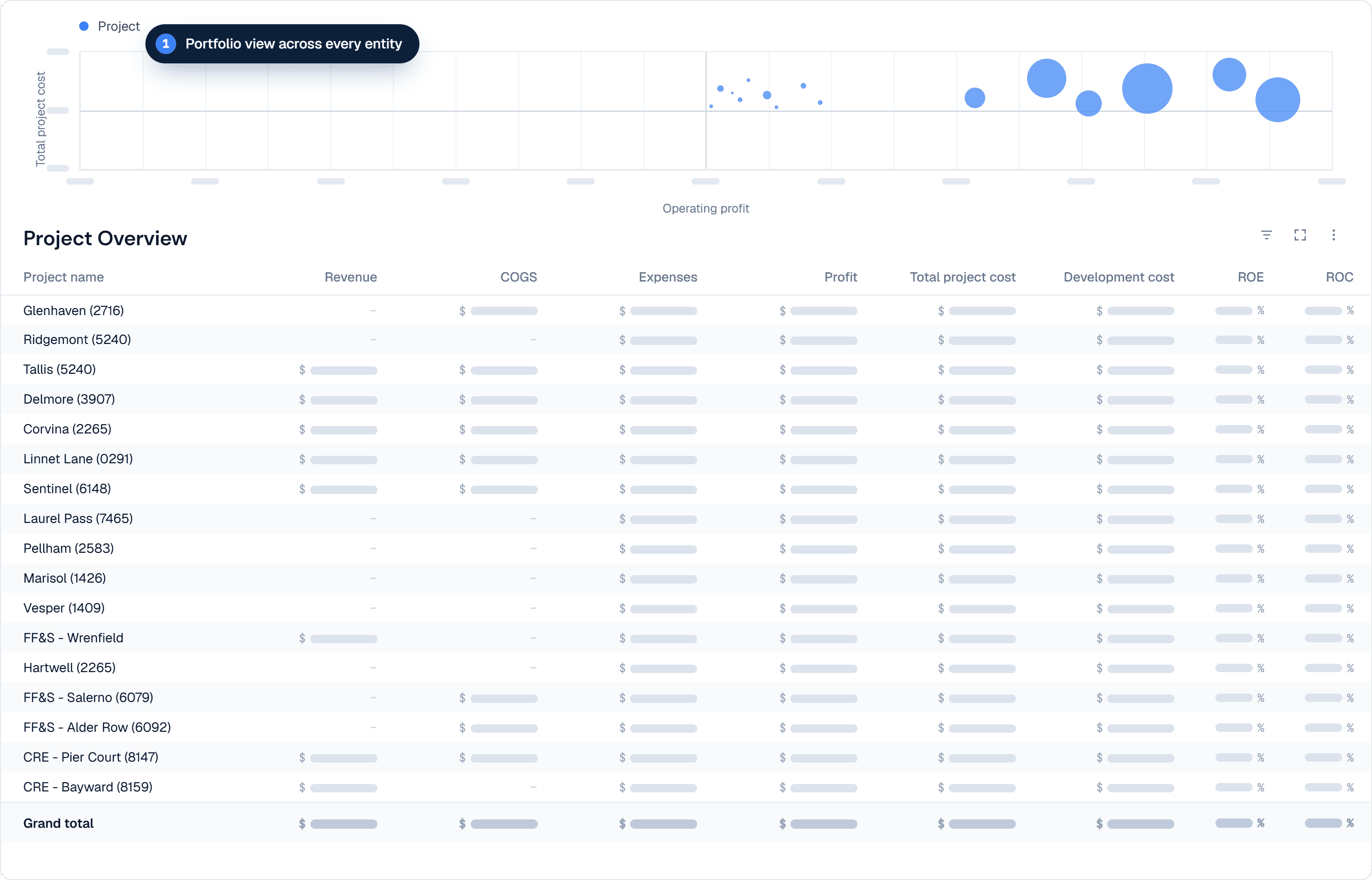 Ome Dezin’s Project Overview dashboard: a bubble chart of total project cost against operating profit above a table with one row per project and columns for revenue, COGS, expenses, profit, total project cost, development cost, ROE, and ROC. Amounts are redacted.